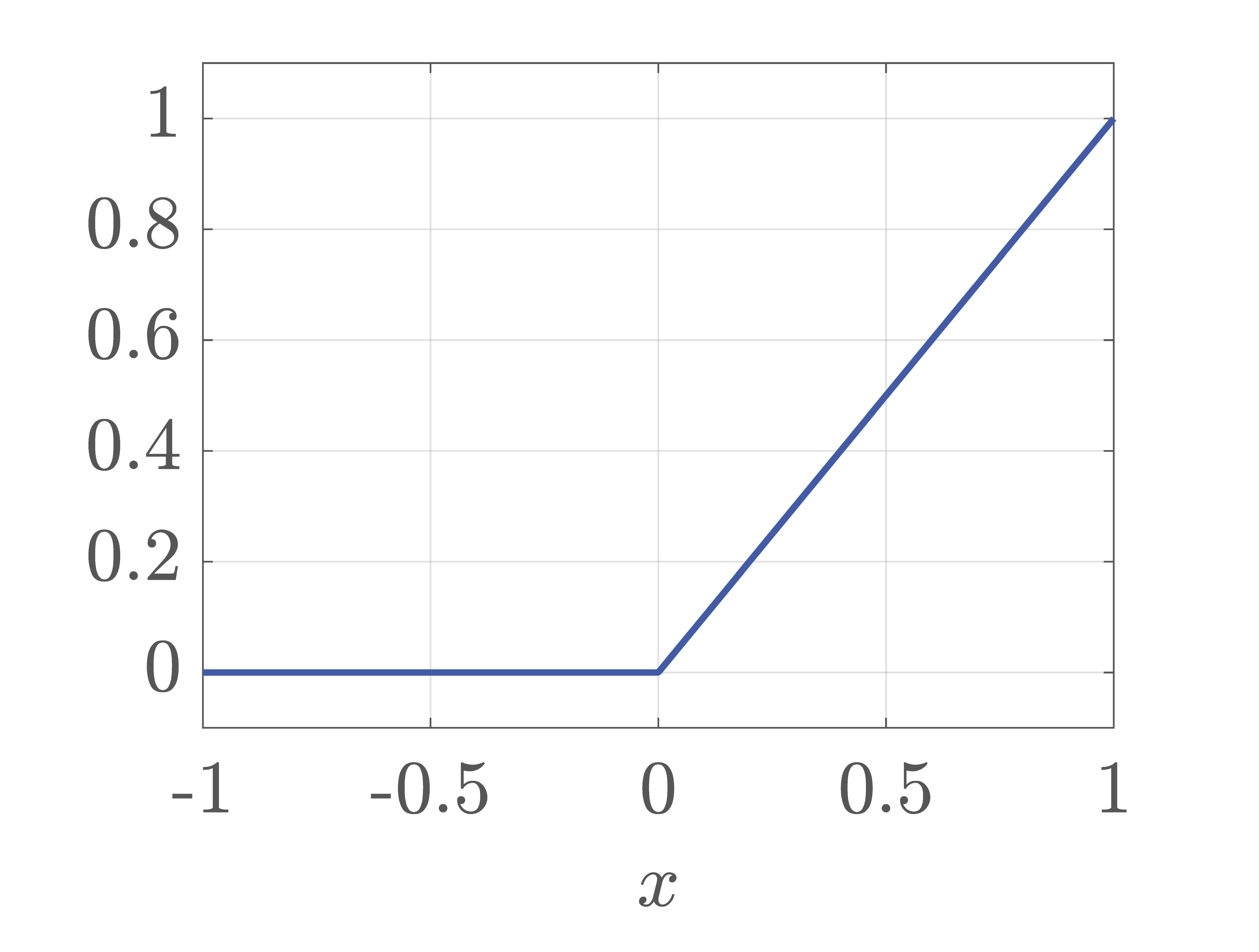 Figure 1: ReLU approximation using a Chebyshev polynomial of order 1000